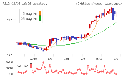 レシップホールディングスチャート
