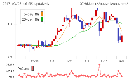 テインチャート