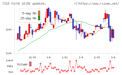 田中精密工業チャート