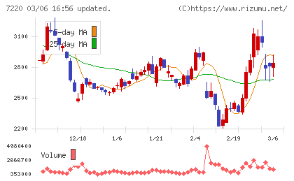 武蔵精密工業チャート