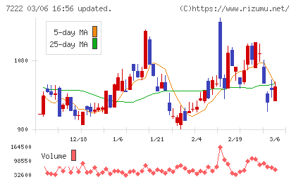 日産車体チャート