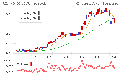 新明和工業チャート