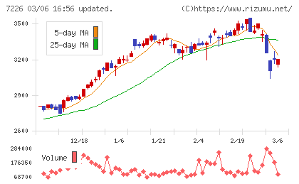 極東開発工業チャート