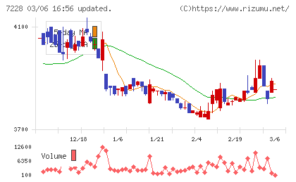 デイトナチャート