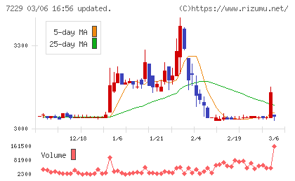 ユタカ技研チャート