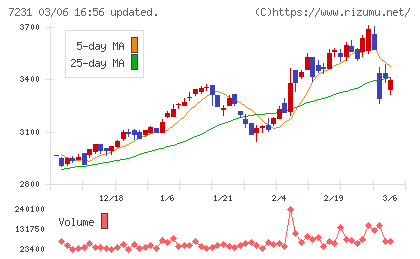 トピー工業チャート