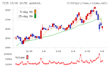 東京ラヂエーター製造チャート