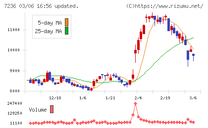 ティラドチャート