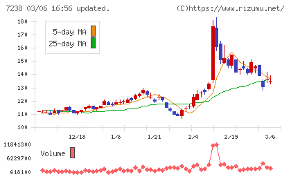 曙ブレーキ工業チャート