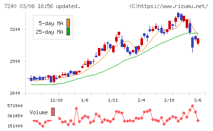 ＮＯＫチャート