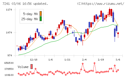 フタバ産業チャート
