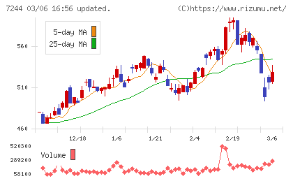 市光工業チャート