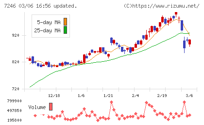 プレス工業チャート