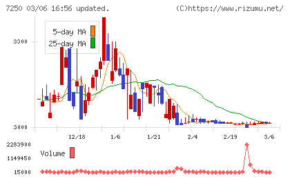 太平洋工業チャート