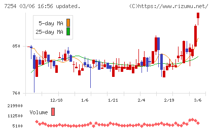 ユニバンスチャート