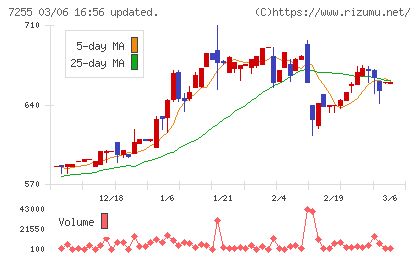 桜井製作所チャート