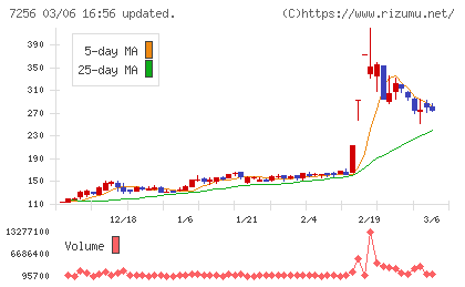 河西工業チャート