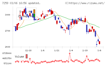 アイシンチャート