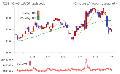 マツダチャート