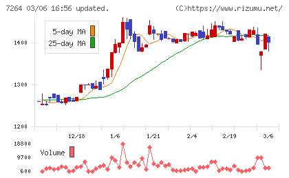 ムロコーポレーションチャート