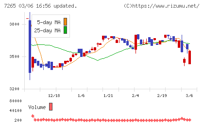 エイケン工業チャート