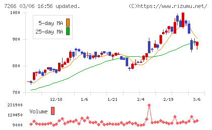 今仙電機製作所チャート