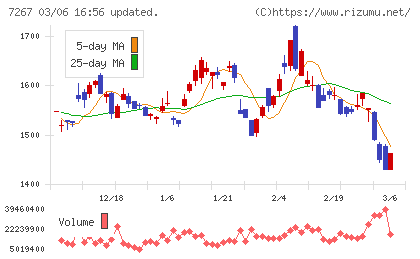 ホンダチャート