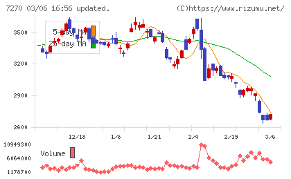 ＳＵＢＡＲＵチャート
