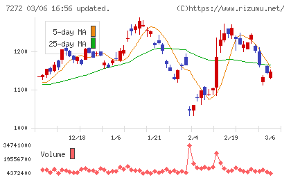 ヤマハ発動機チャート