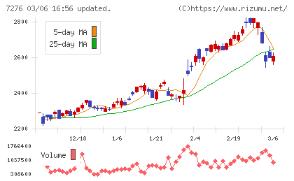 小糸製作所チャート