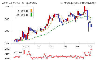 ハイレックスコーポレーションチャート