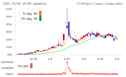 ミツバチャート