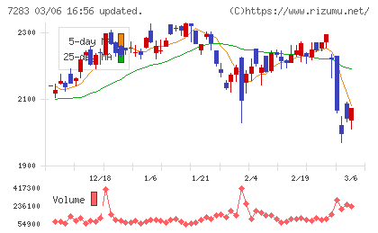 愛三工業チャート