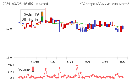 盟和産業チャート