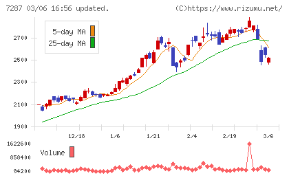 日本精機チャート