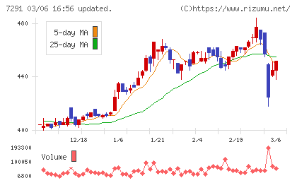 日本プラストチャート