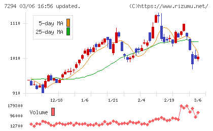 ヨロズチャート