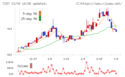 カーメイトチャート