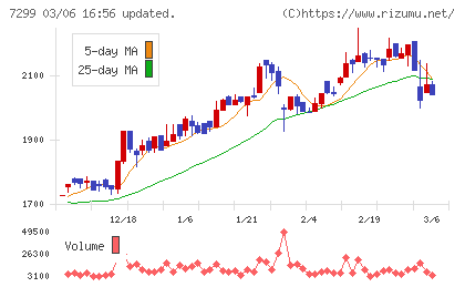 フジオーゼックスチャート