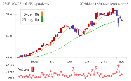 新家工業チャート