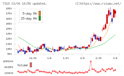 セレンディップ・ホールディングスチャート