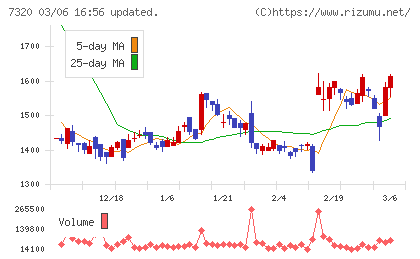 Ｓｏｌｖｖｙチャート