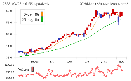 三十三フィナンシャルグループチャート