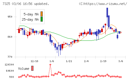 アイリックコーポレーションチャート
