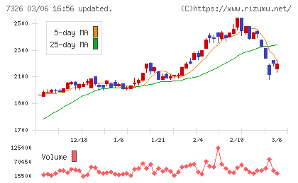 ＳＢＩインシュアランスグループチャート