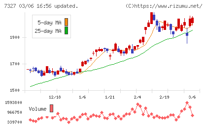 第四北越フィナンシャルグループチャート