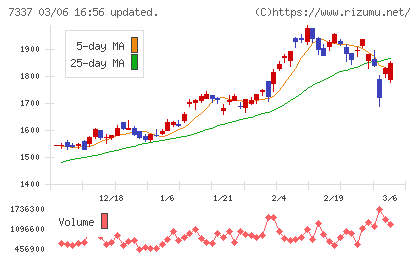ひろぎんホールディングスチャート