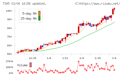 アイ・パートナーズフィナンシャルチャート