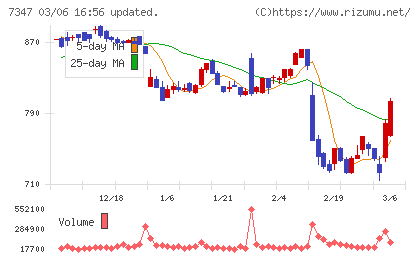 マーキュリアホールディングスチャート