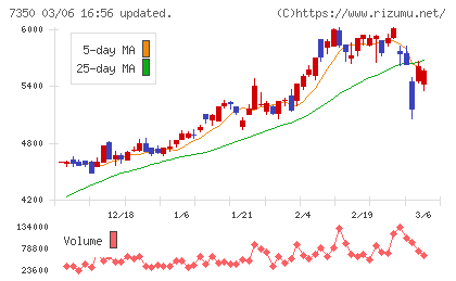 おきなわフィナンシャルグループチャート